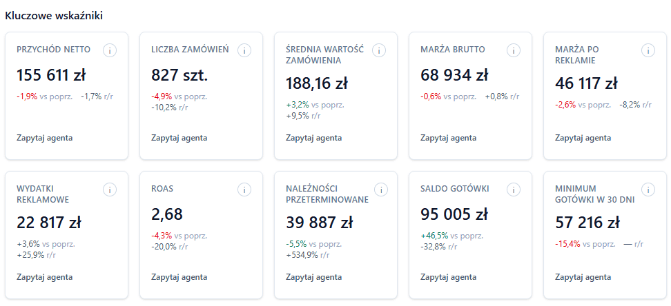 Dashboard: kluczowe wskaźniki ze zmianą do poprzedniego okresu i rok do roku