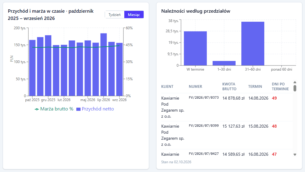 Dashboard: przychód i marża w czasie oraz należności według przedziałów